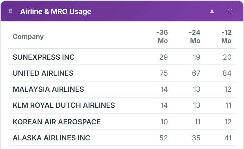 Airline & MRO Usage